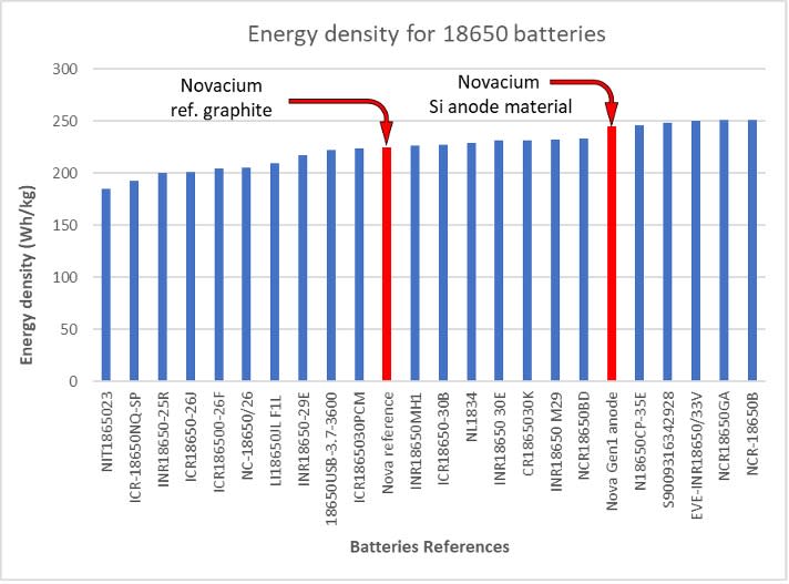 Figure 2) Energy density of top-performing 18650 commercial batteries versus our advanced engineered silicon anode material blend.