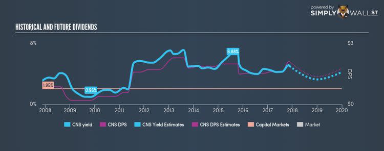 NYSE:CNS Historical Dividend Yield Nov 17th 17