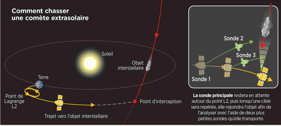 Comment chasser une comète extrasolaire