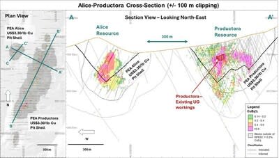 Figure 7. Cross-section of Alice and Productora MREs displaying CuEq grade distribution in relation to drilling coverage, PEA pit shell shapes and Indicated and Inferred Classification boundaries. Drillholes are shown within a window of +/- 100 m of the cross-section plane.
*Refer to Table 4 and 5 for CuEq calculation (CNW Group/Hot Chili Limited)