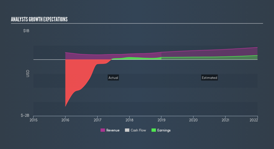 NYSE:SBOW Past and Future Earnings, April 18th 2019