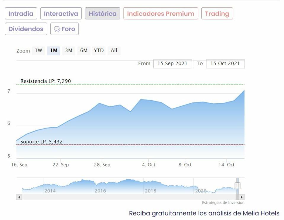 Meliá Hotels cotización mensual 