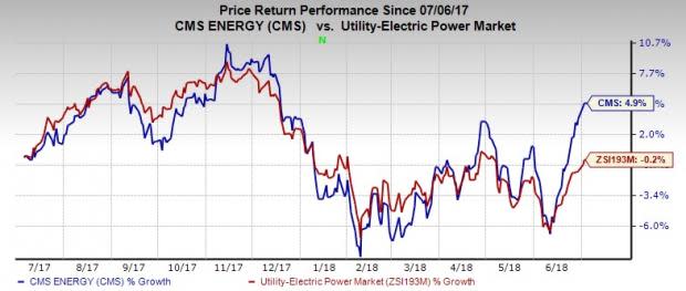 CMS Energy (CMS) will provide better returns to investors, courtesy of these four factors.