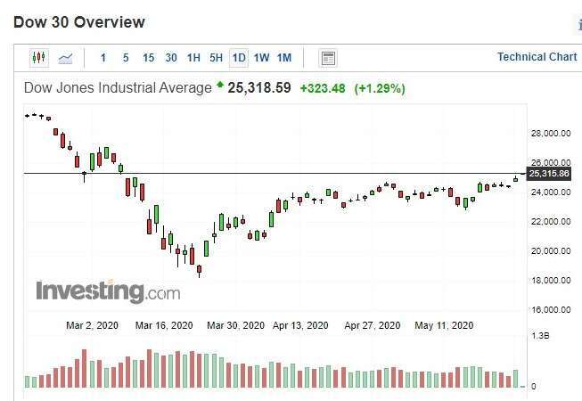 美股道瓊指數日k線圖(圖：Investing.com)