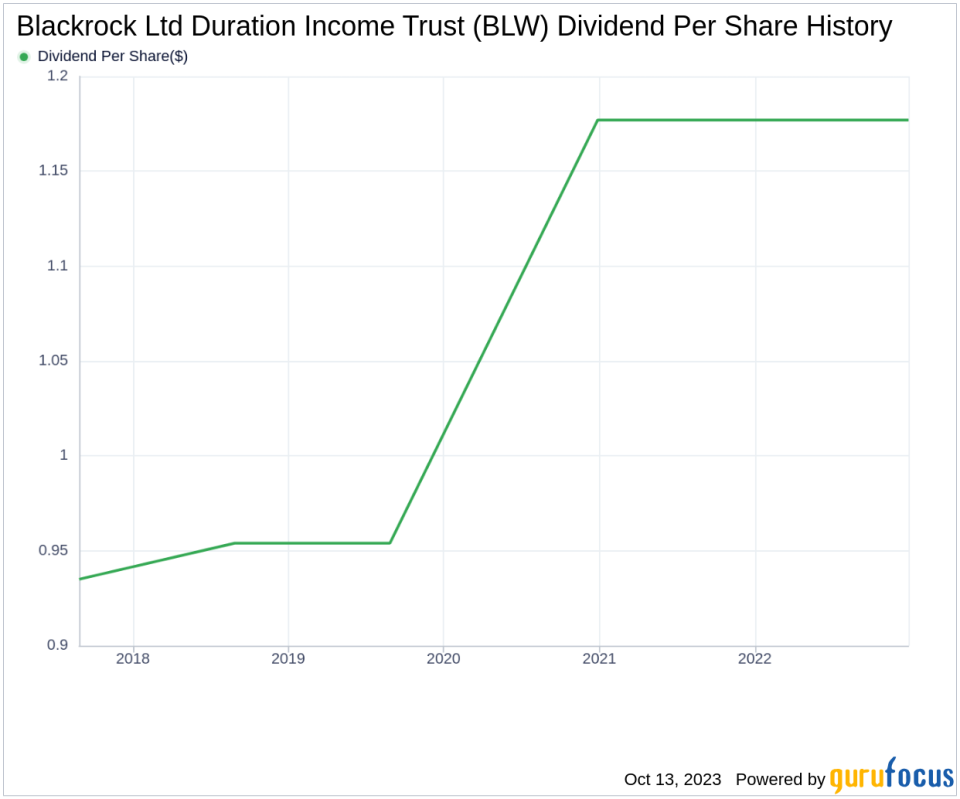 Blackrock Ltd Duration Income Trust's Dividend Analysis