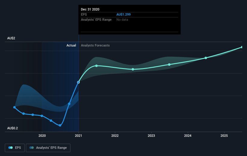 earnings-per-share-growth