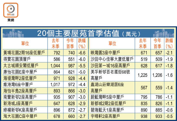 20個主要屋苑首季估值