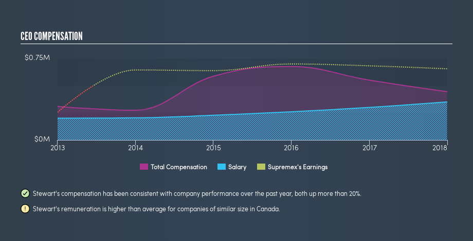 TSX:SXP CEO Compensation, June 18th 2019