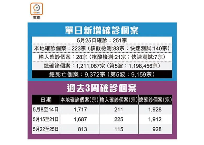 單日新增確診個案