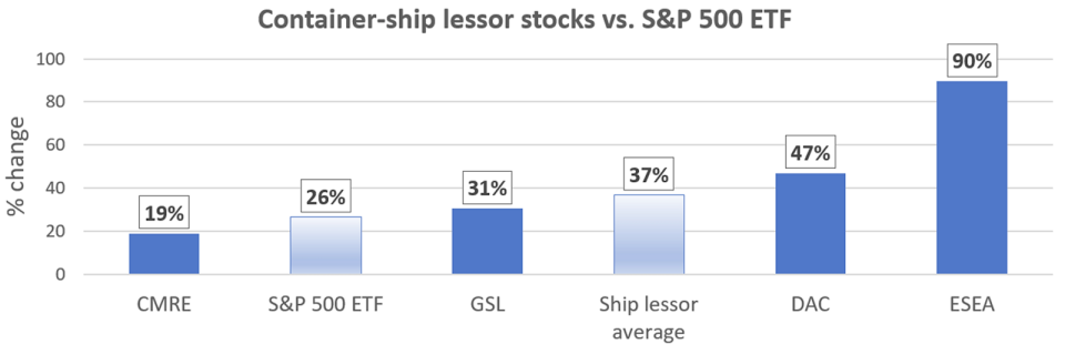 chart of shipping stocks