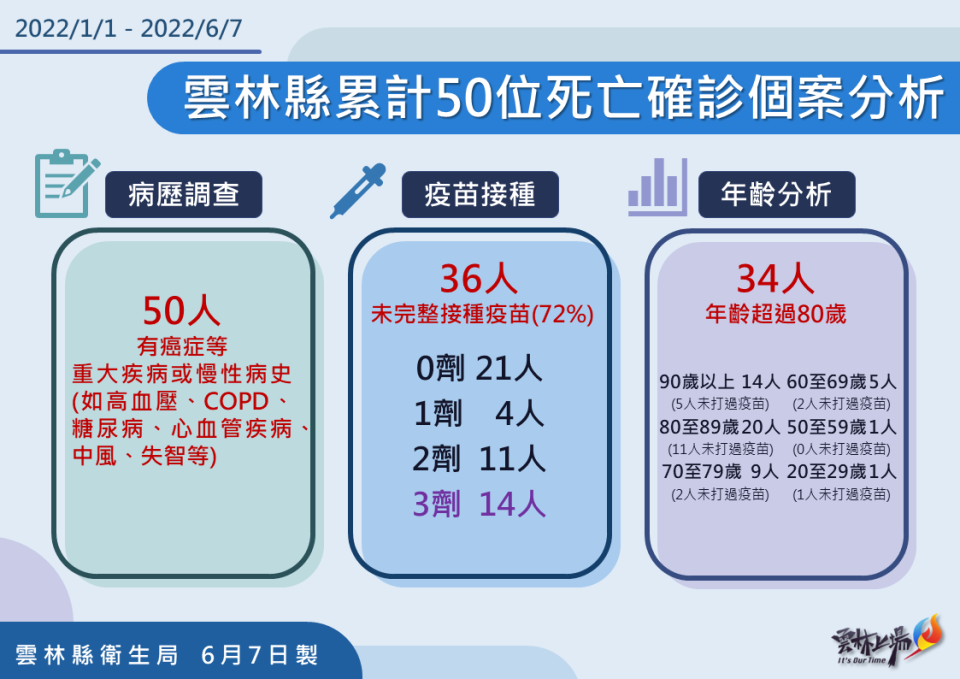 雲林縣死亡個案分析。   圖：雲林縣政府提供