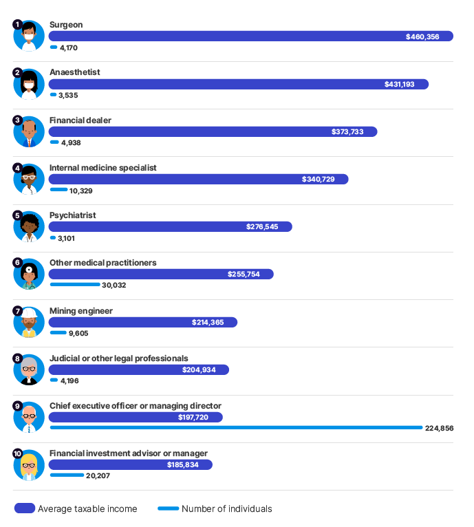 The ATO has revealed the top-paying jobs in Australia. 