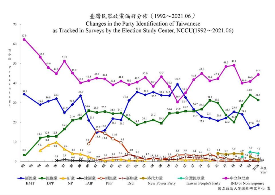 中共違反民主「逾6成」國人自認台灣人！綠委：國民黨別死守統一大夢