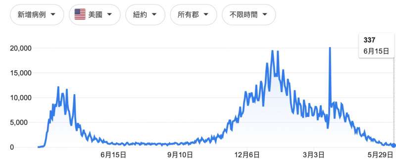 紐約州一年來的疫情起伏。（翻攝Google）