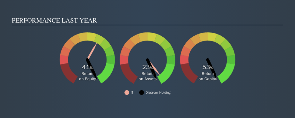 OM:DIAH Past Revenue and Net Income, September 16th 2019