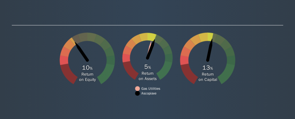 BIT:ASC Past Revenue and Net Income, November 10th 2019