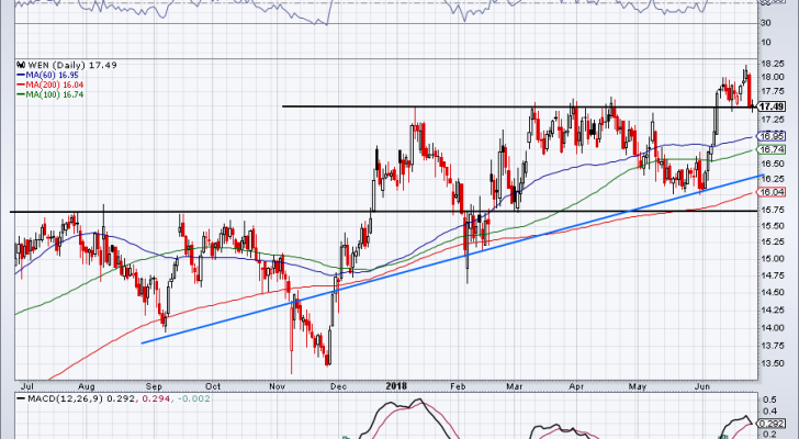 Restaurant Stocks for 2018: Wendys (WEN)