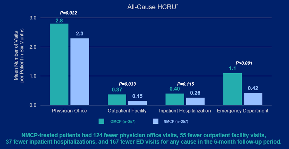 All-Cause HCRU*