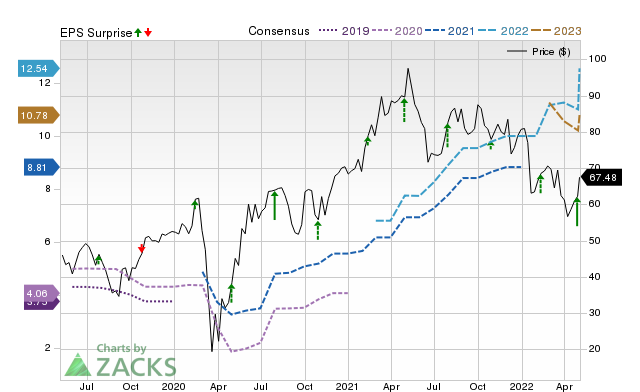 Zacks Price, Consensus and EPS Surprise Chart for PATK