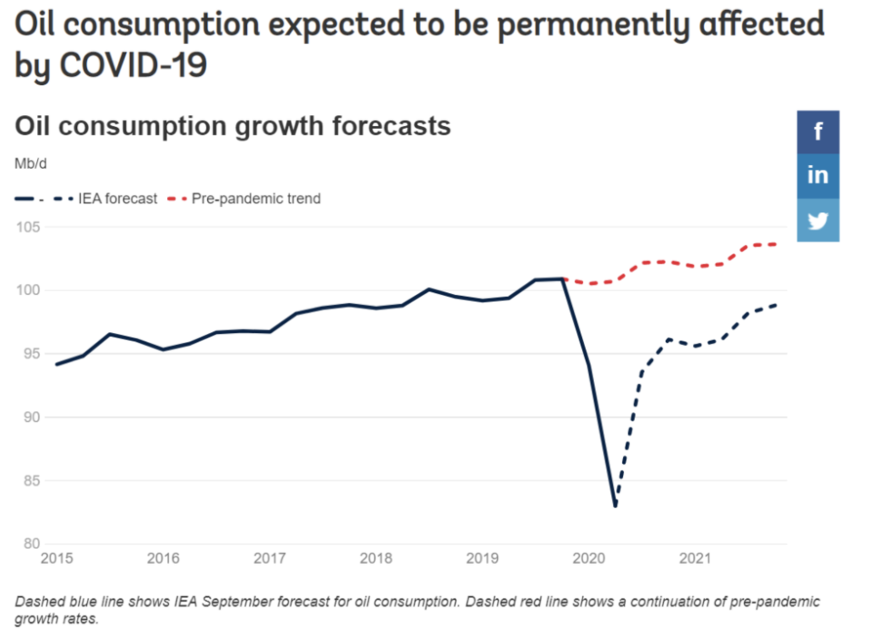 Even prior to news breaking of the novel COVID-19 strain out of the UK, the IEA predicted oil consumption growth would be permanently impacted by the reduction in travel, particularly by airplanes. Chart: IEA/World Bank