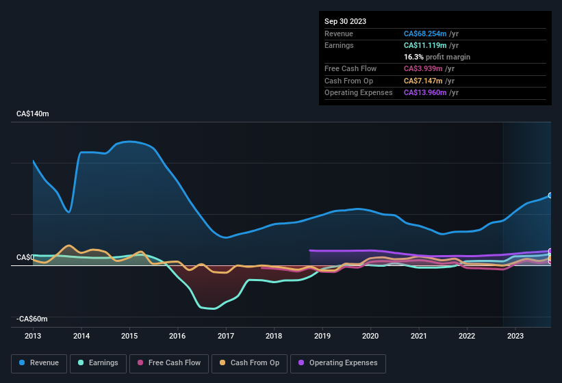 earnings-and-revenue-history