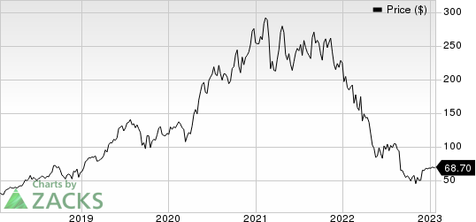 Okta, Inc. Price