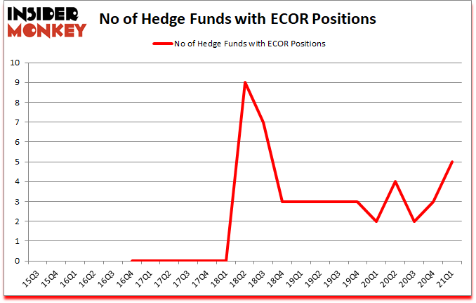 Is ECOR A Good Stock To Buy?