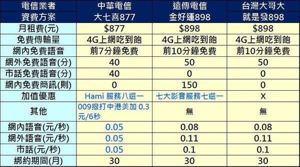 中華電信2017年第三季資費攻略