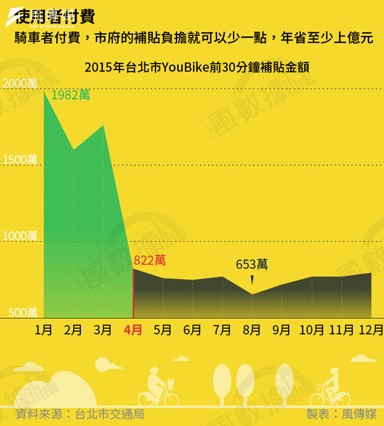 <cite>20160717-SMG0034-S01AC-風數據／YouBike專題-使用者付費-切割圖-06</cite>