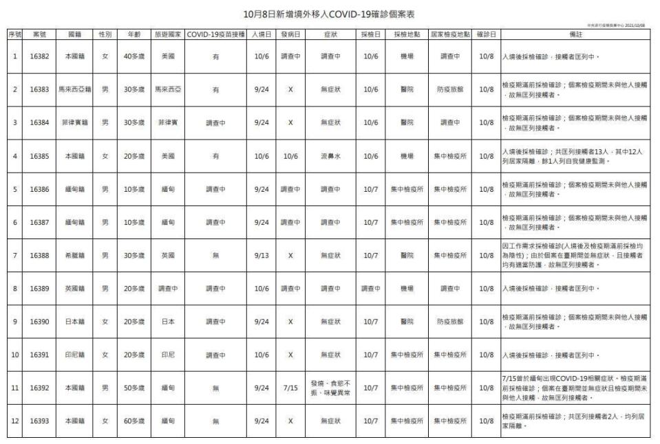 指揮中心公布境外移入案例狀況。（指揮中心提供）