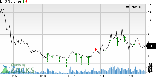 W&T Offshore, Inc. Price and EPS Surprise