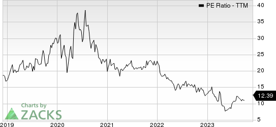 AudioCodes Ltd. PE Ratio (TTM)