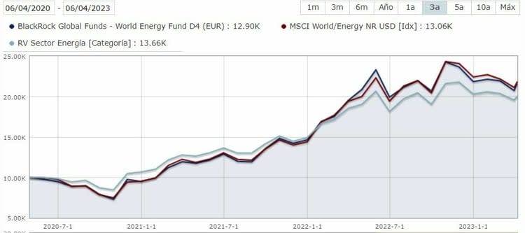 El petróleo al alza tras el recorte de la OPEP+, ¿qué opciones tiene para invertir?