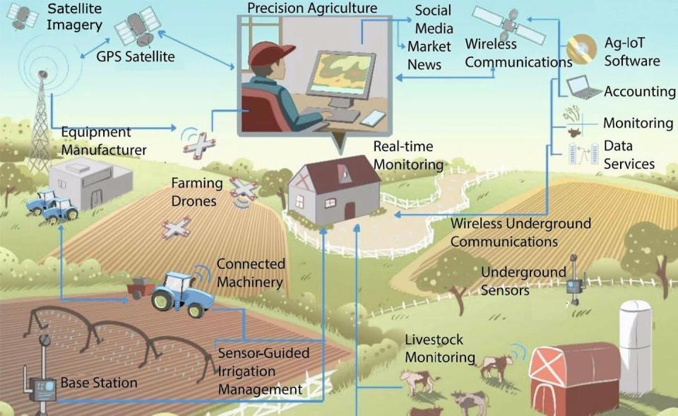 Technologies that together comprise the Agricultural Internet of Things. Abdul Salam/Purdue University, <a href="http://creativecommons.org/licenses/by-nd/4.0/" rel="nofollow noopener" target="_blank" data-ylk="slk:CC BY-ND;elm:context_link;itc:0;sec:content-canvas" class="link ">CC BY-ND</a>