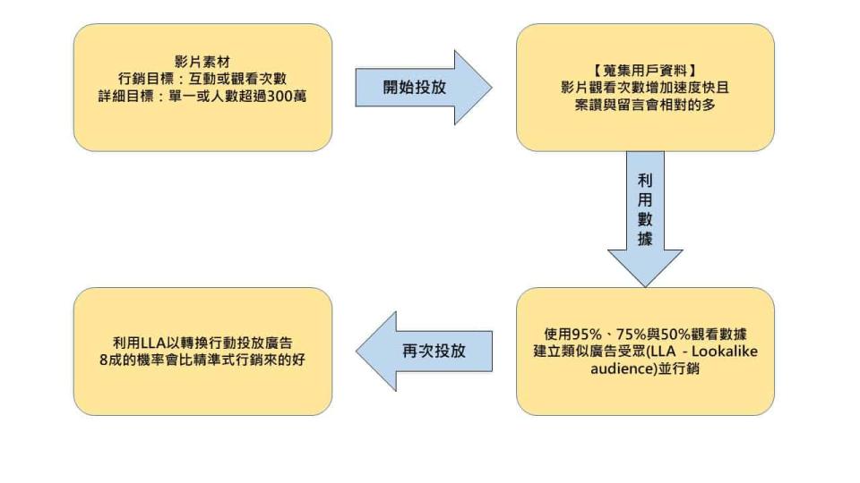 臉書廣告技巧 - 漏斗式行銷流程