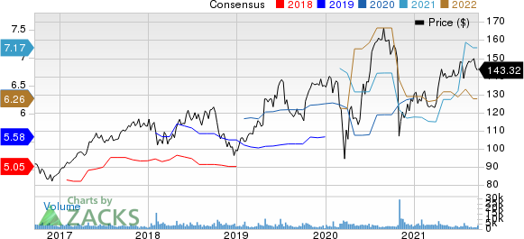 SAP SE Price and Consensus