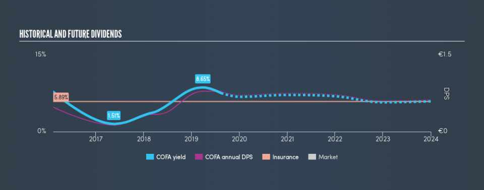 ENXTPA:COFA Historical Dividend Yield, August 14th 2019