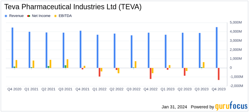 Teva Pharmaceutical Industries Ltd (TEVA) Reports Solid Growth in 2023 Earnings