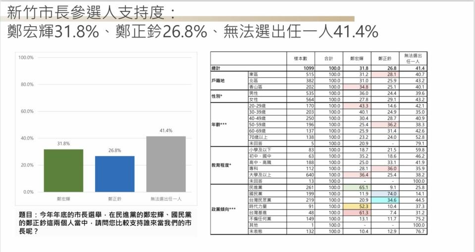 【匯流民調2022縣市長系列3-1】