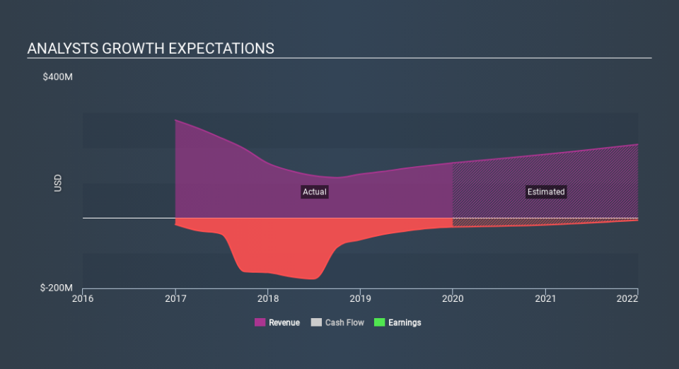 NYSE:RUBI Past and Future Earnings, February 28th 2020