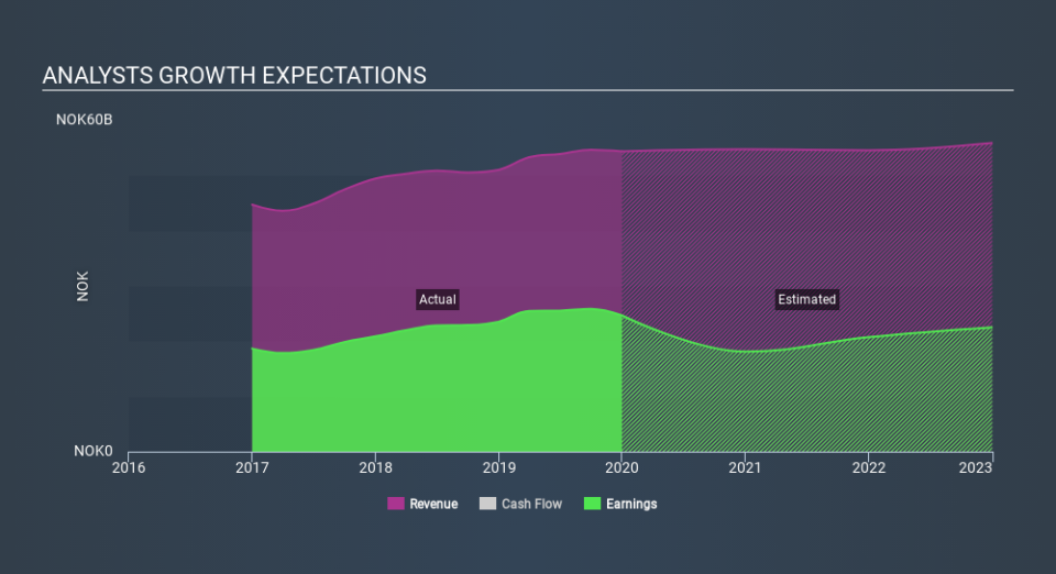 OB:DNB Past and Future Earnings April 26th 2020