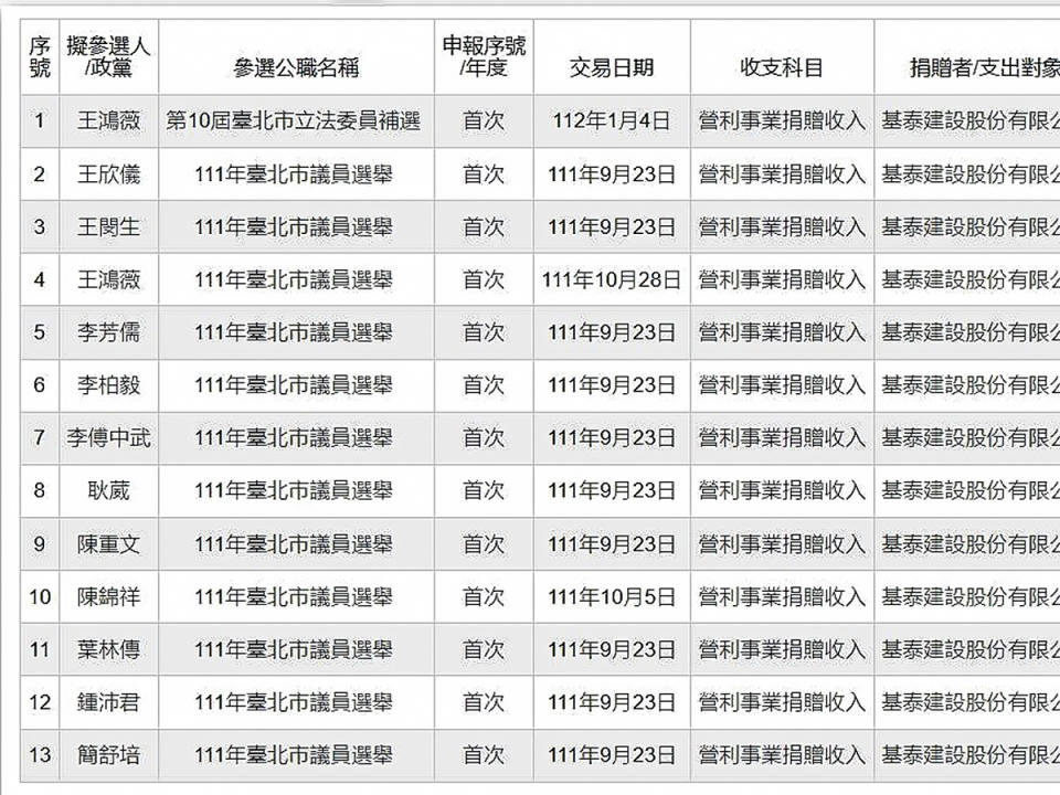 根據監院的「政治獻金查閱平台」記載，包括藍綠在內總共有13位政治人物都拿過基泰建設10到20萬元不等的政治獻金，在綠營的烏賊戰術下名單全數曝光。（圖：翻拍自監察院官網查閱平台）