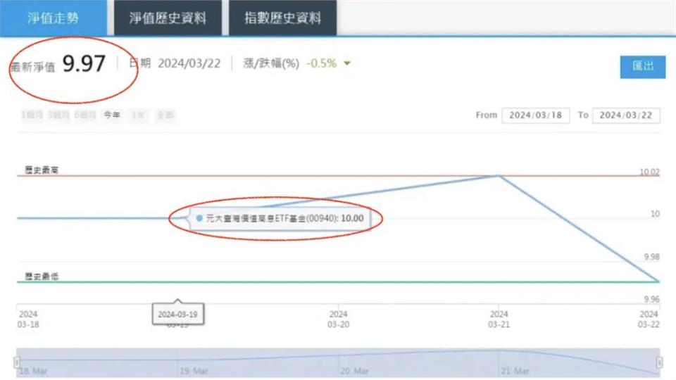 00940淨值跌破10元！韭菜拿房子抵押all in怕爆…專家反喊：好事一樁