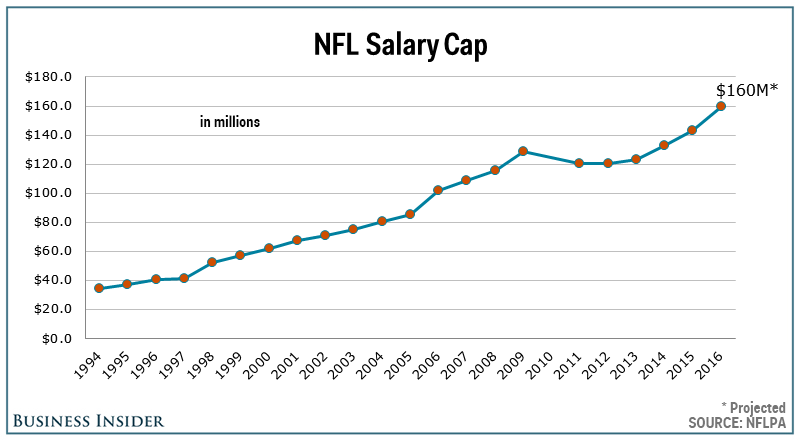 NFL Salary Cap History