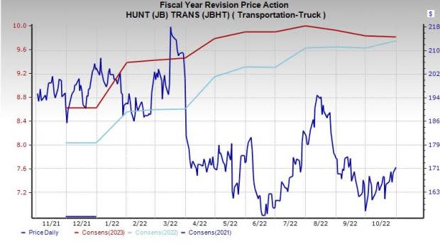 Price and Consensus: JBHT