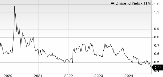 Westinghouse Air Brake Technologies Corporation Dividend Yield (TTM)