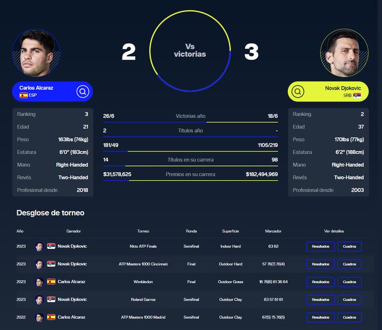 Carlos Alcaraz y Novak Djokovic se enfrentaron cinco veces entre sí