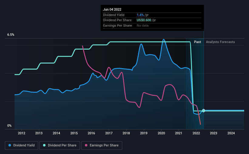 historic-dividend