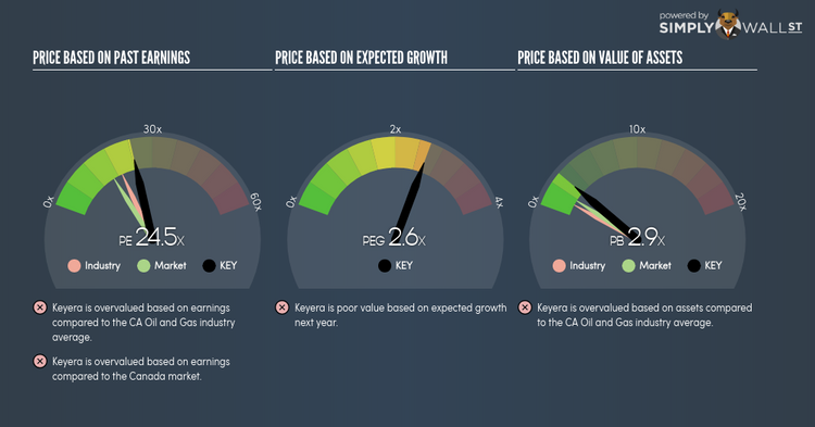 TSX:KEY PE PEG Gauge Jun 17th 18