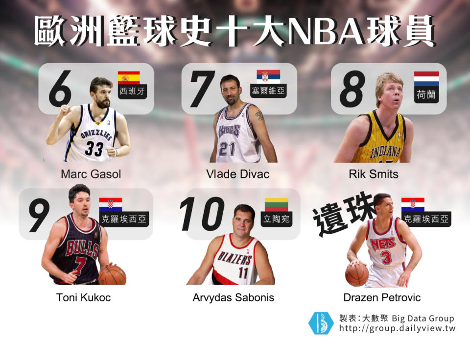 【大數聚】盤點在NBA球壇殺出血路的「十大歐洲悍將」（上）